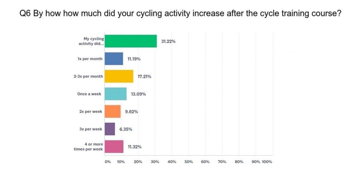 Cycle Confident Customer Survey