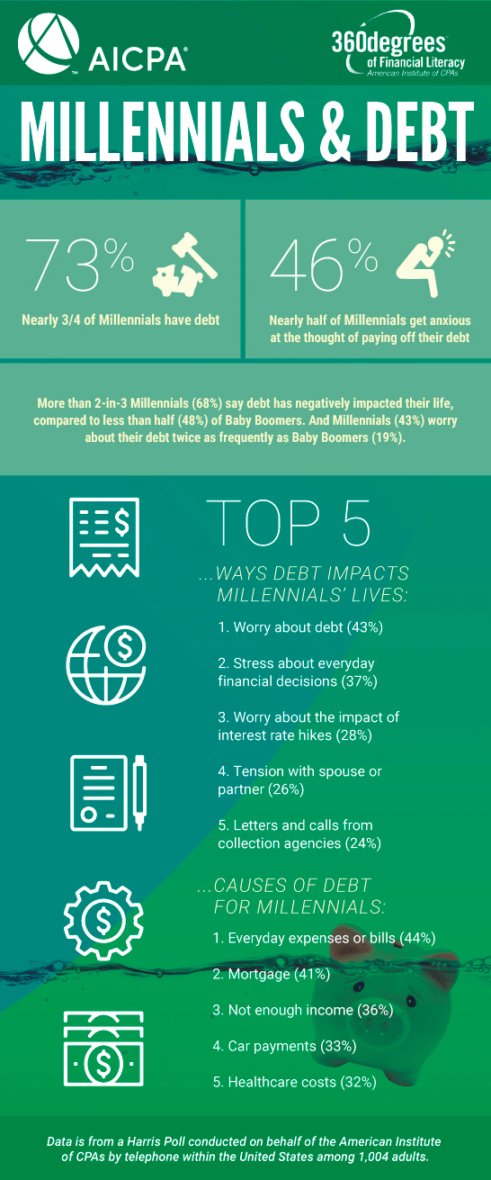 Infographic_Millennial_Debt_AICPA