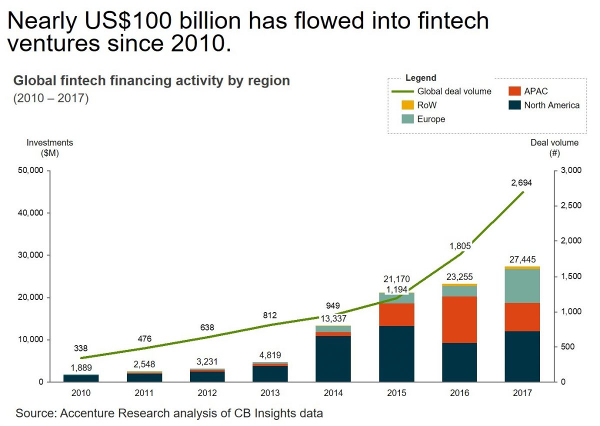 Total global investment in fintech since 2010 approached US$100 billion