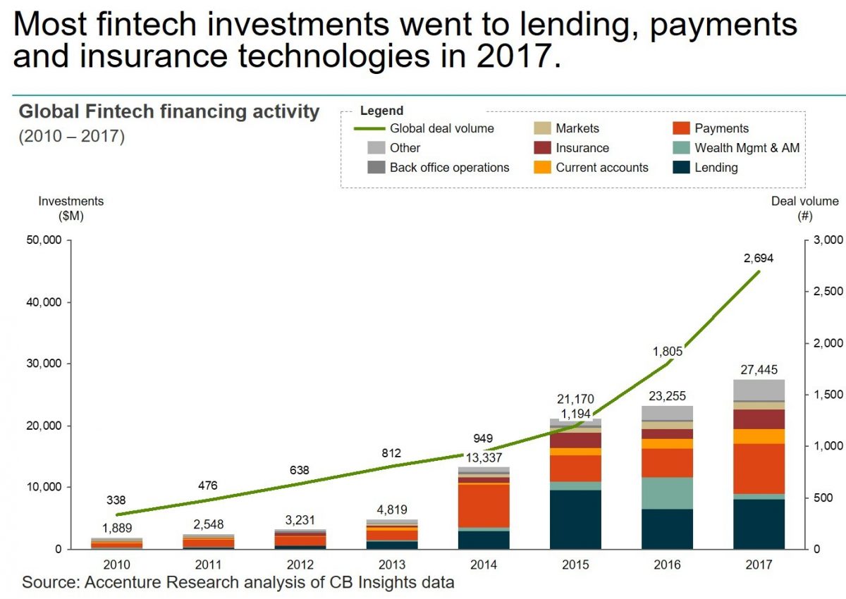 Global Venture Capital Investment in Fintech Industry Set Record in 2017