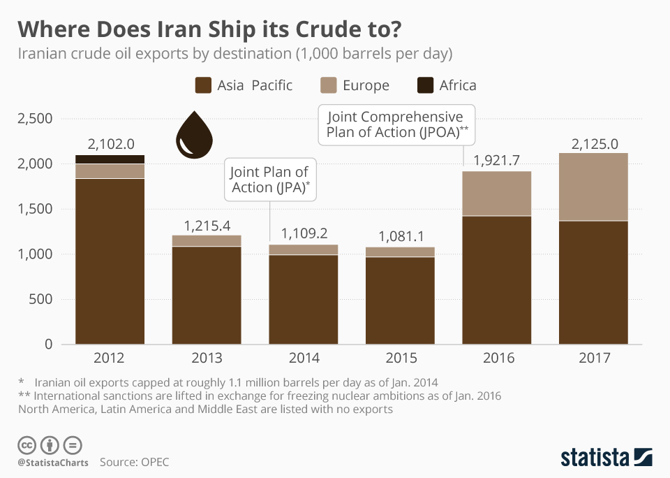 Iranian crude oil exports by destination