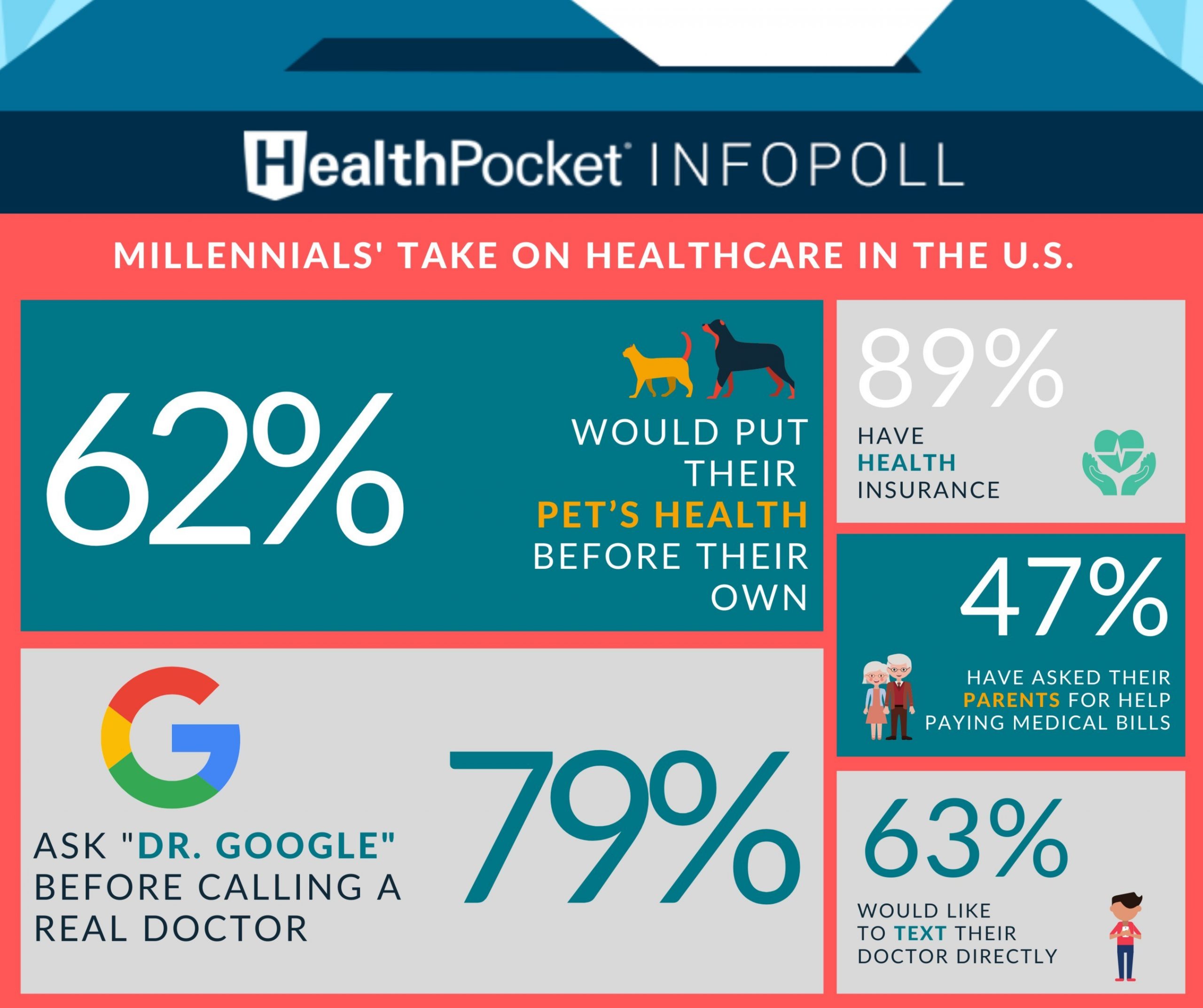 HealthPocket - Pet Survey Infographic