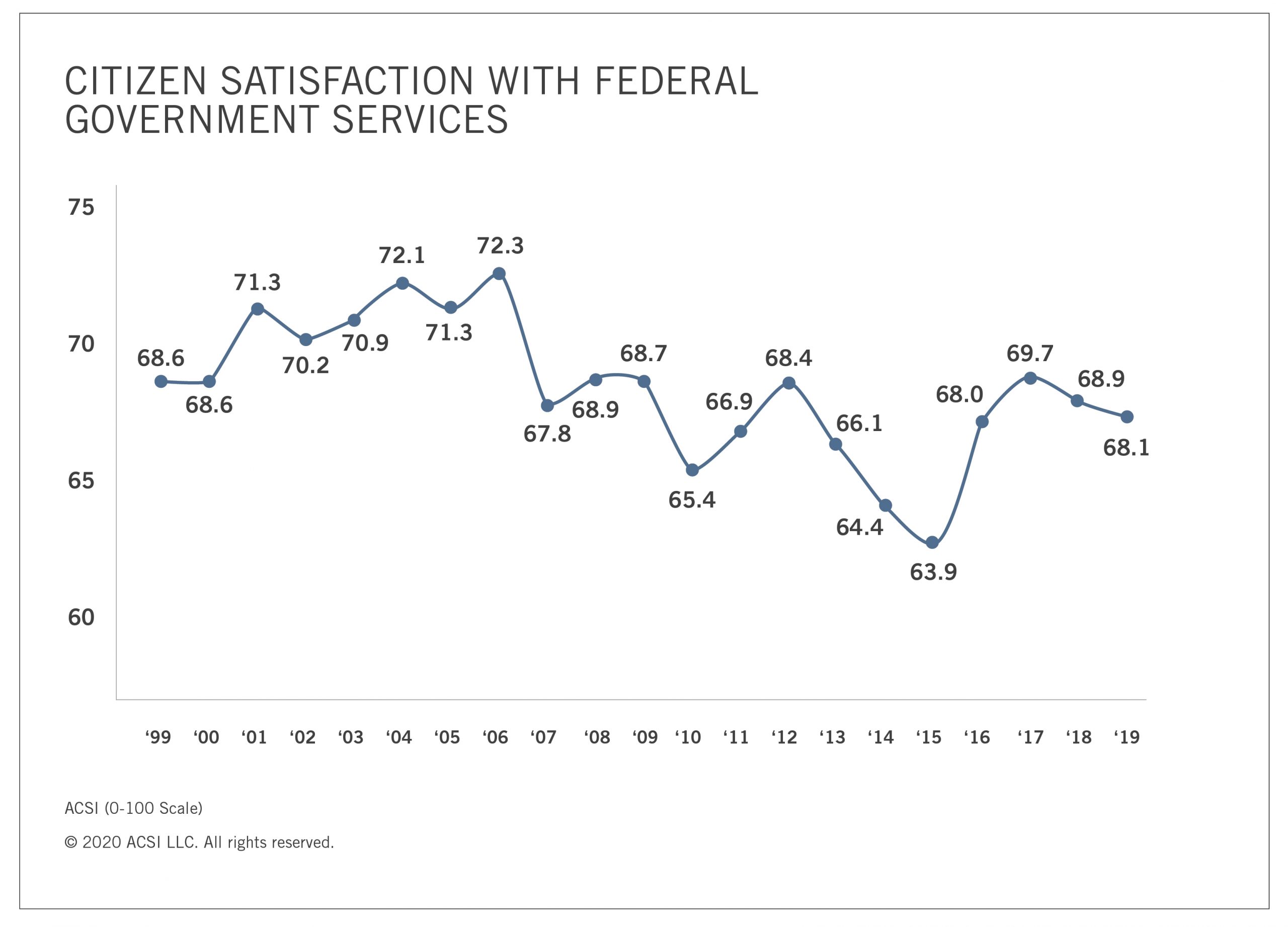 American citizens' satisfaction with federal government services over time.