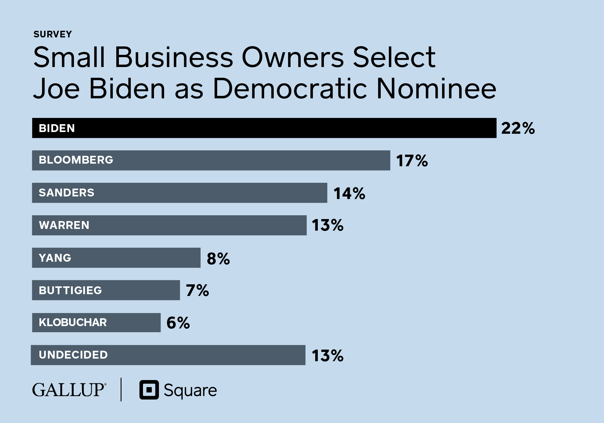 Small Business Owners Select Joe Biden as Democratic Nominee (Square/Gallup Survey)