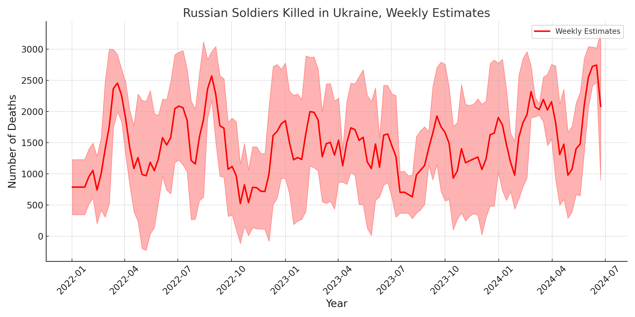weekly estimates of Russian soldiers killed in Ukraine from 2022 through mid-2024